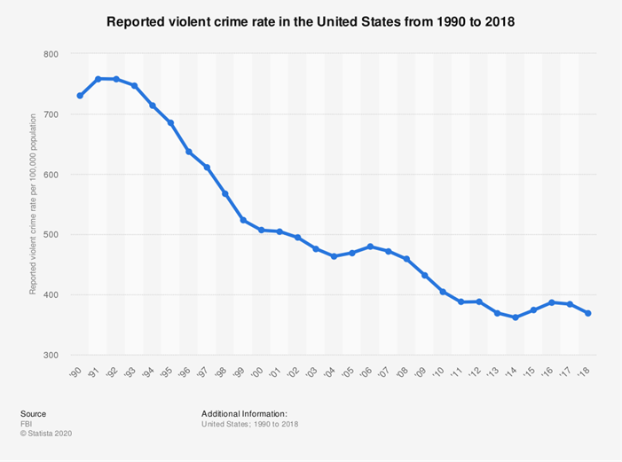 Statistic: Reported violent crime rate in the United States from 1990 to 2018 | Statista