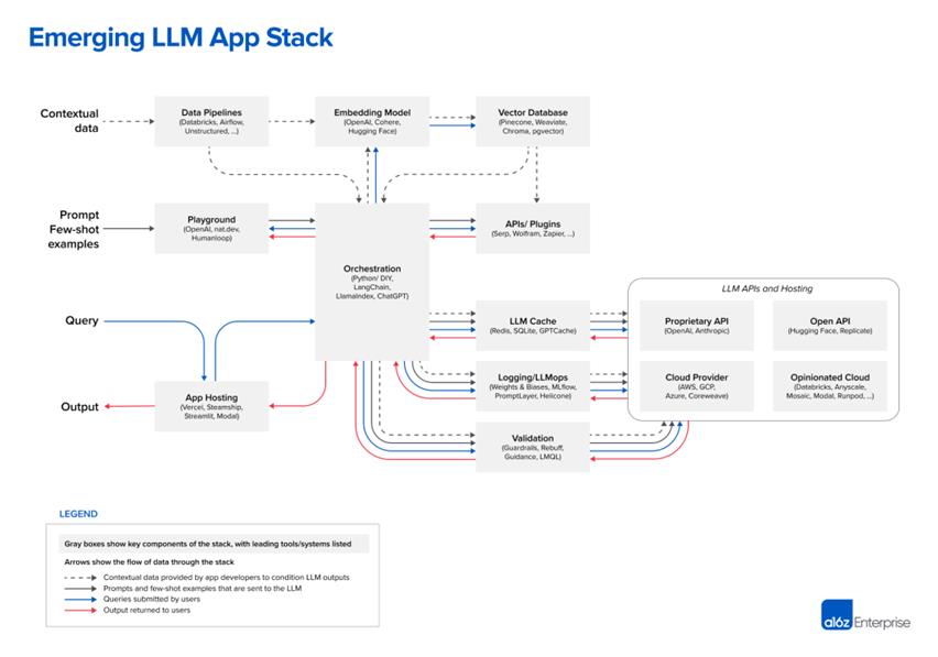 https://i0.wp.com/a16z.com/wp-content/uploads/2023/06/2657-Emerging-LLM-App-Stack-R2-1-of-4-2.png?resize=1024%2C717&ssl=1