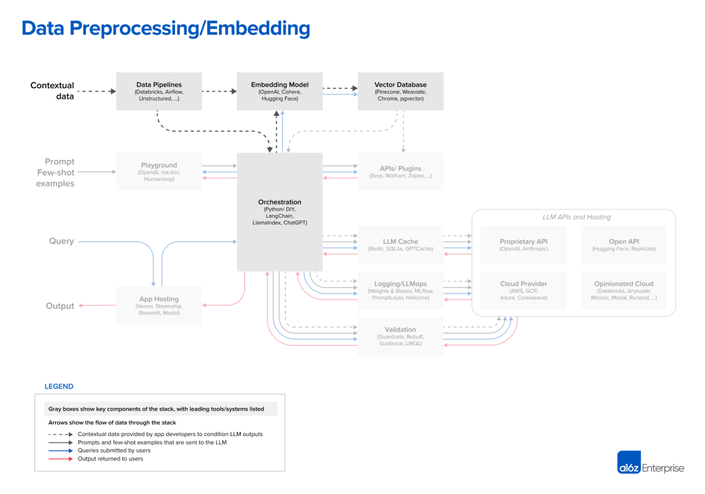 https://i2.wp.com/a16z.com/wp-content/uploads/2023/06/2657-Emerging-LLM-App-Stack-R2-2-of-4-2.png?resize=1024%2C717&ssl=1