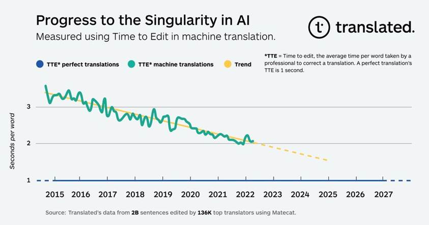 speed to singularity