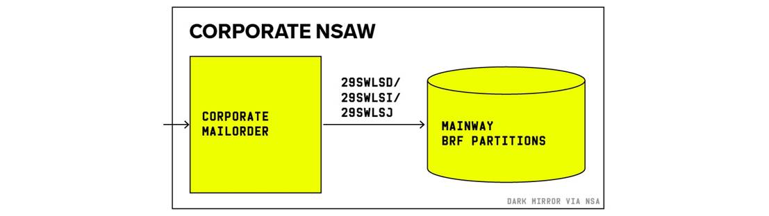 Corporate NSAW chart