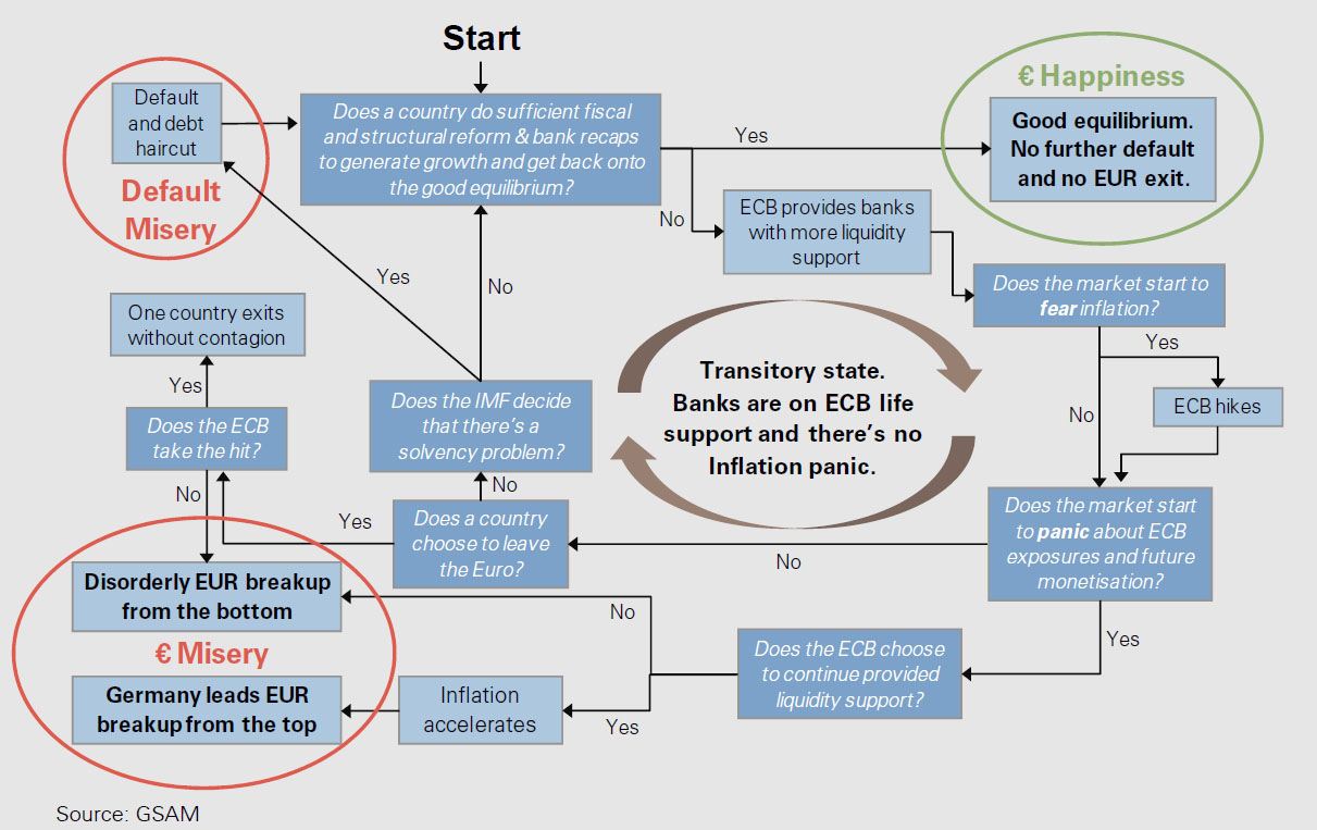 Soverign Debt; Eurozone; Crisis; Goldman 