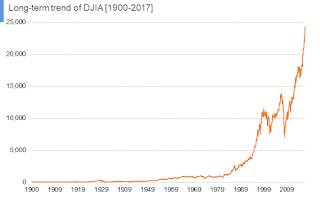 https://1.bp.blogspot.com/-OVoKthrCjJ0/XiRhnCpiMXI/AAAAAAAAFHM/XYHyZmvza1A4OD4D0dawSvO-qd6nK1PawCLcBGAsYHQ/s320/Long-term-trend-of-DJIA-1900-2017-01.png