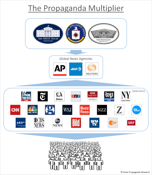 https://i0.wp.com/off-guardian.org/wp-content/uploads/2019/03/propaganda-multiplier.png?resize=512%2C588&ssl=1